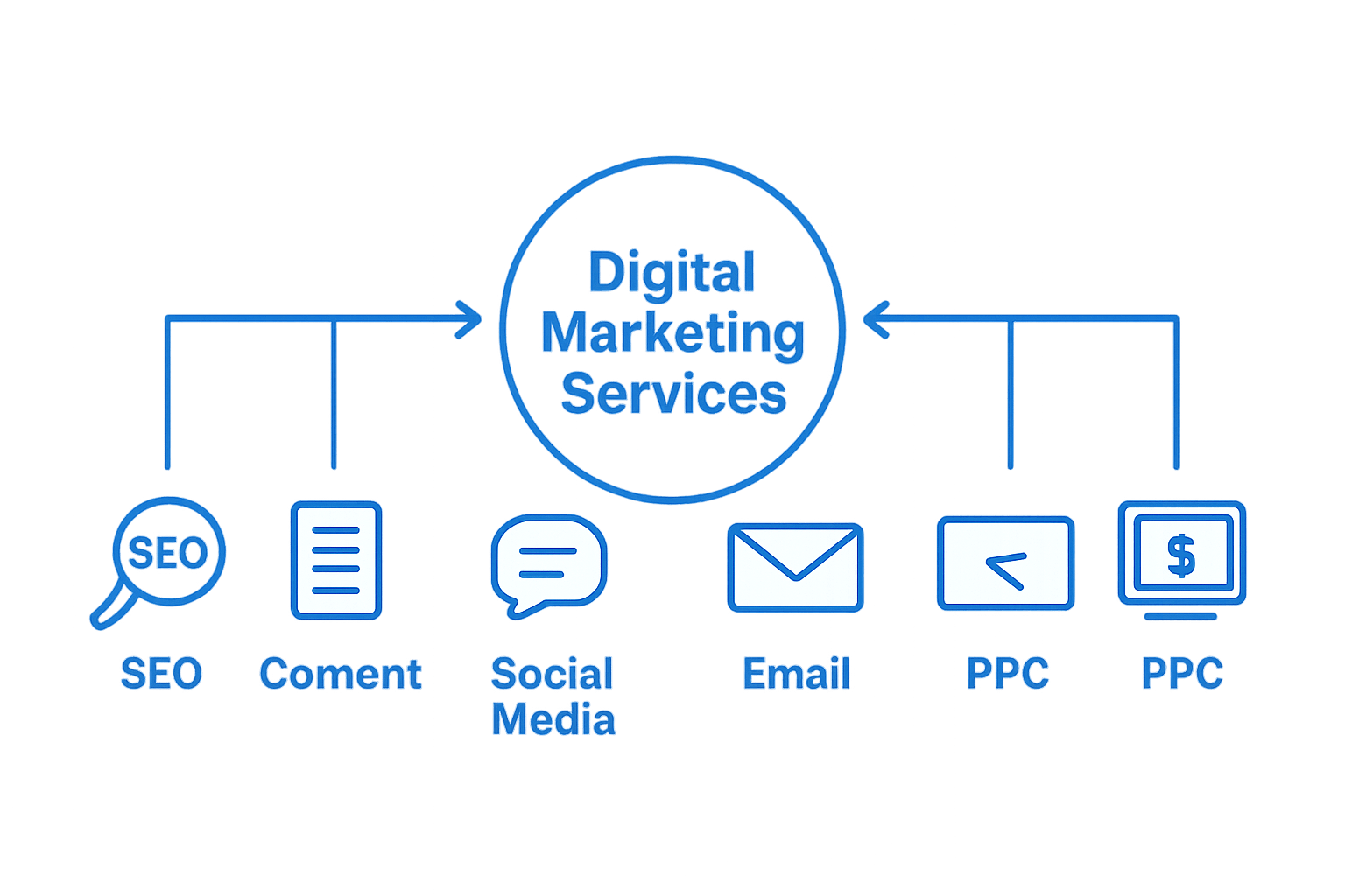 Infographic showing digital marketing service channels working together