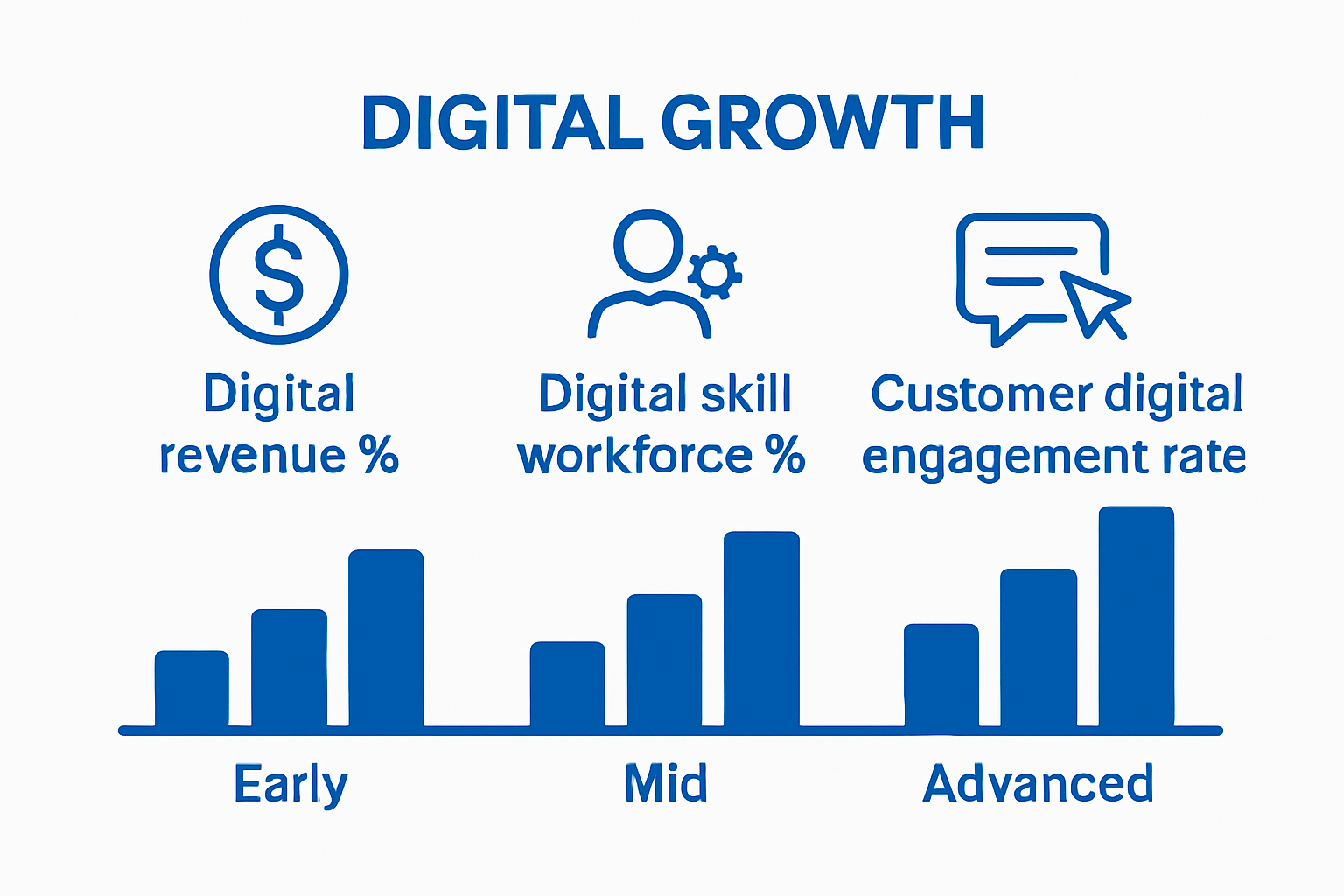 Bar chart comparing digital revenue, skills, and engagement