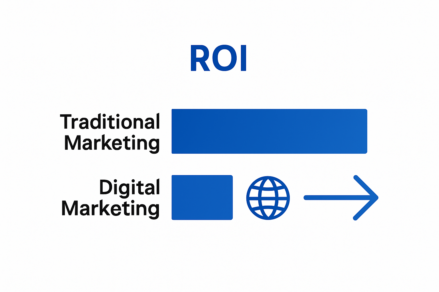 Bar graph comparing digital and traditional marketing ROI