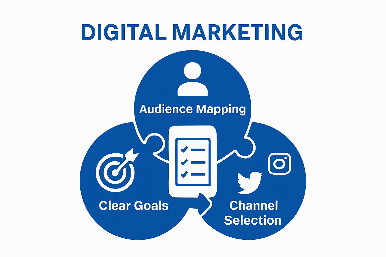 Infographic of three key digital marketing strategy components shown as connected icons.