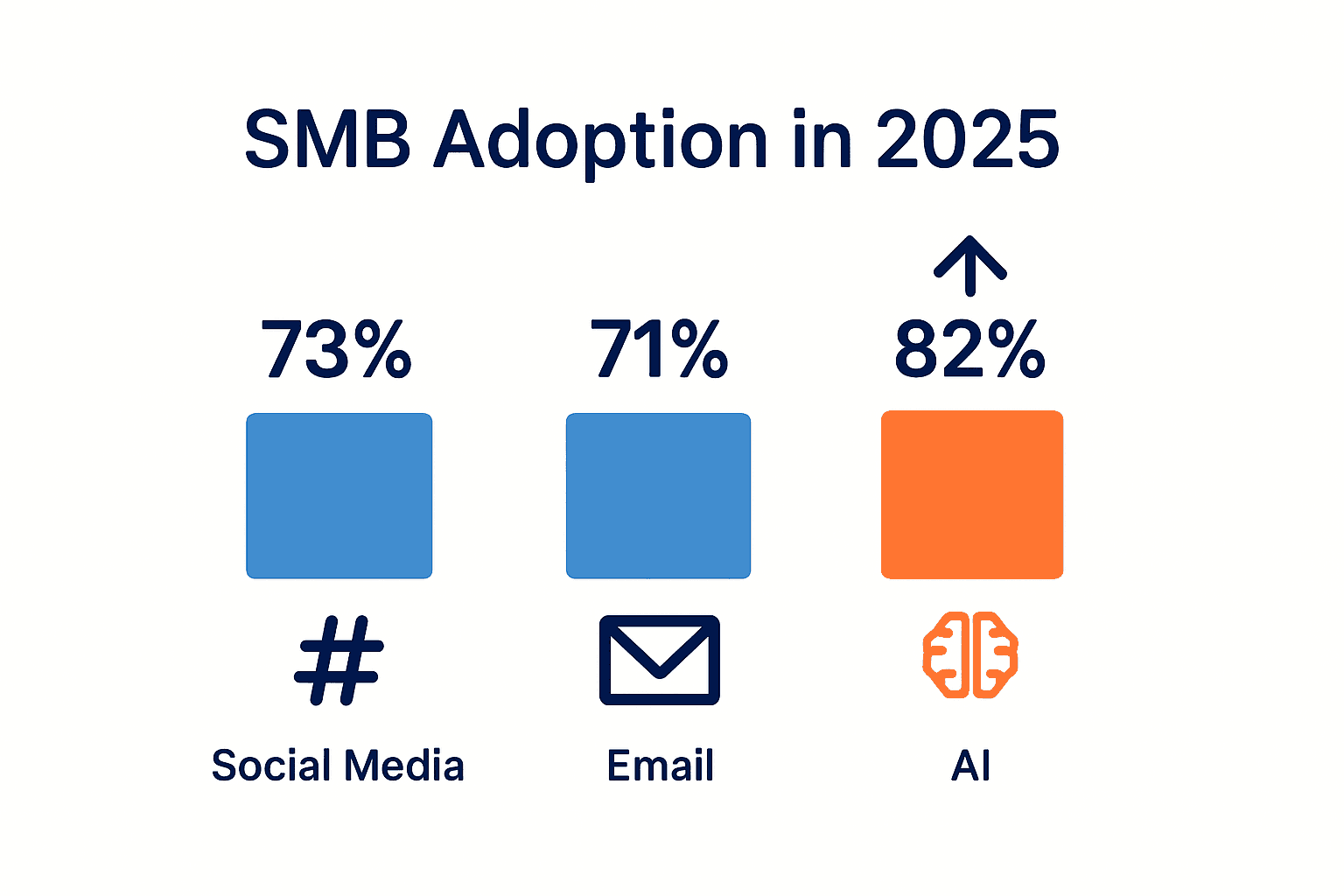 Infographic comparing 2025 SMB adoption rates of social media, email, and AI.