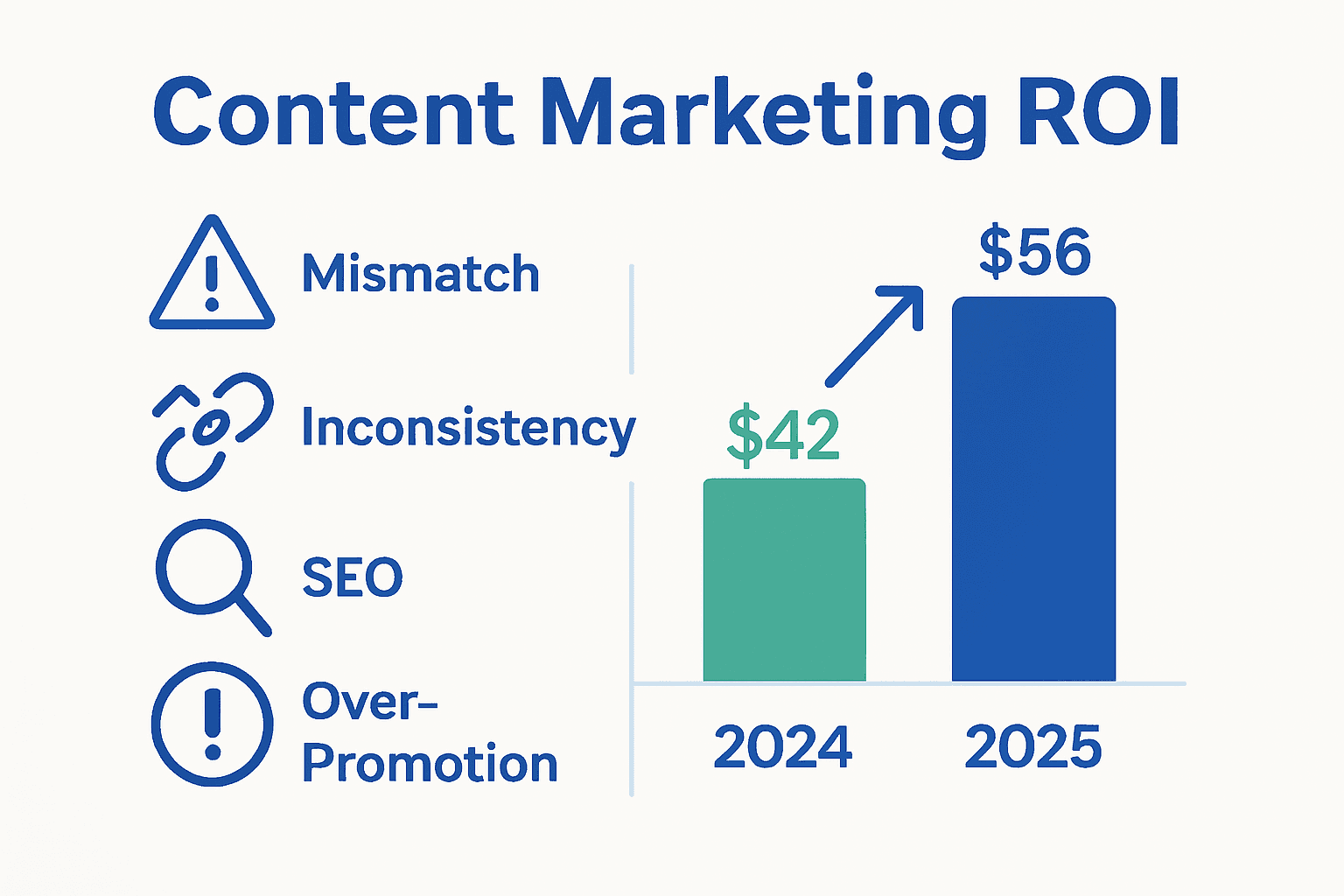 Bar chart infographic showing ROI jump and pitfalls for SMB content marketing.