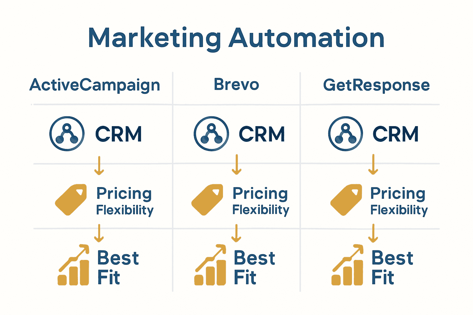 Infographic comparing SMB marketing automation platforms and features