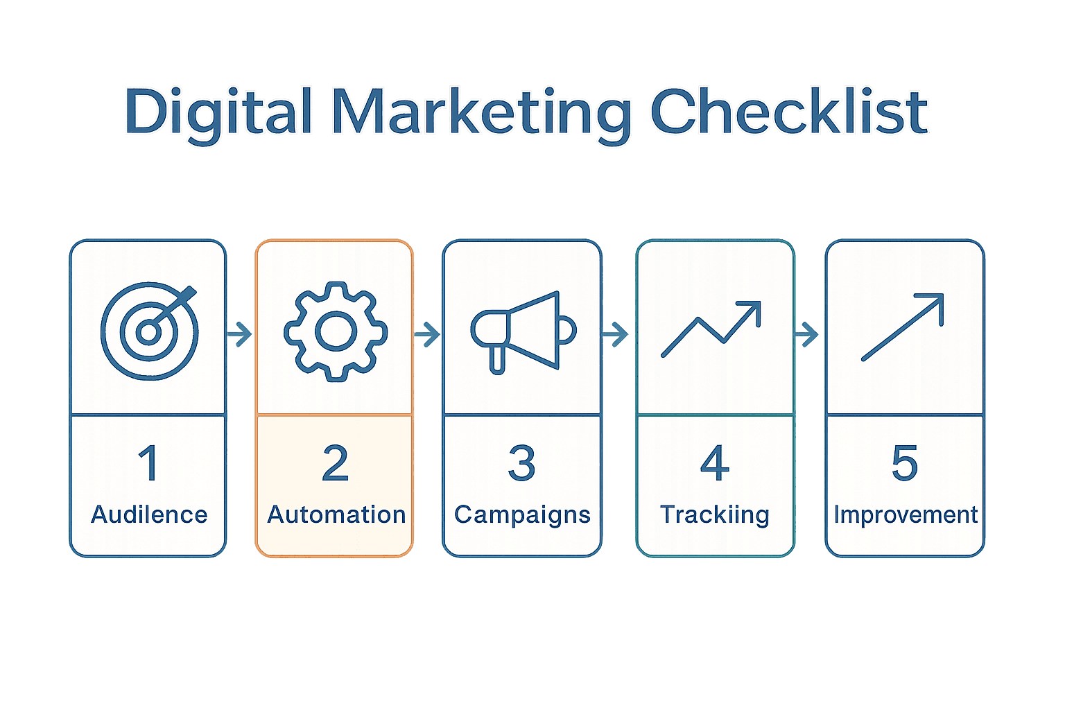 Infographic showing five steps in SME digital marketing checklist with icons and arrows