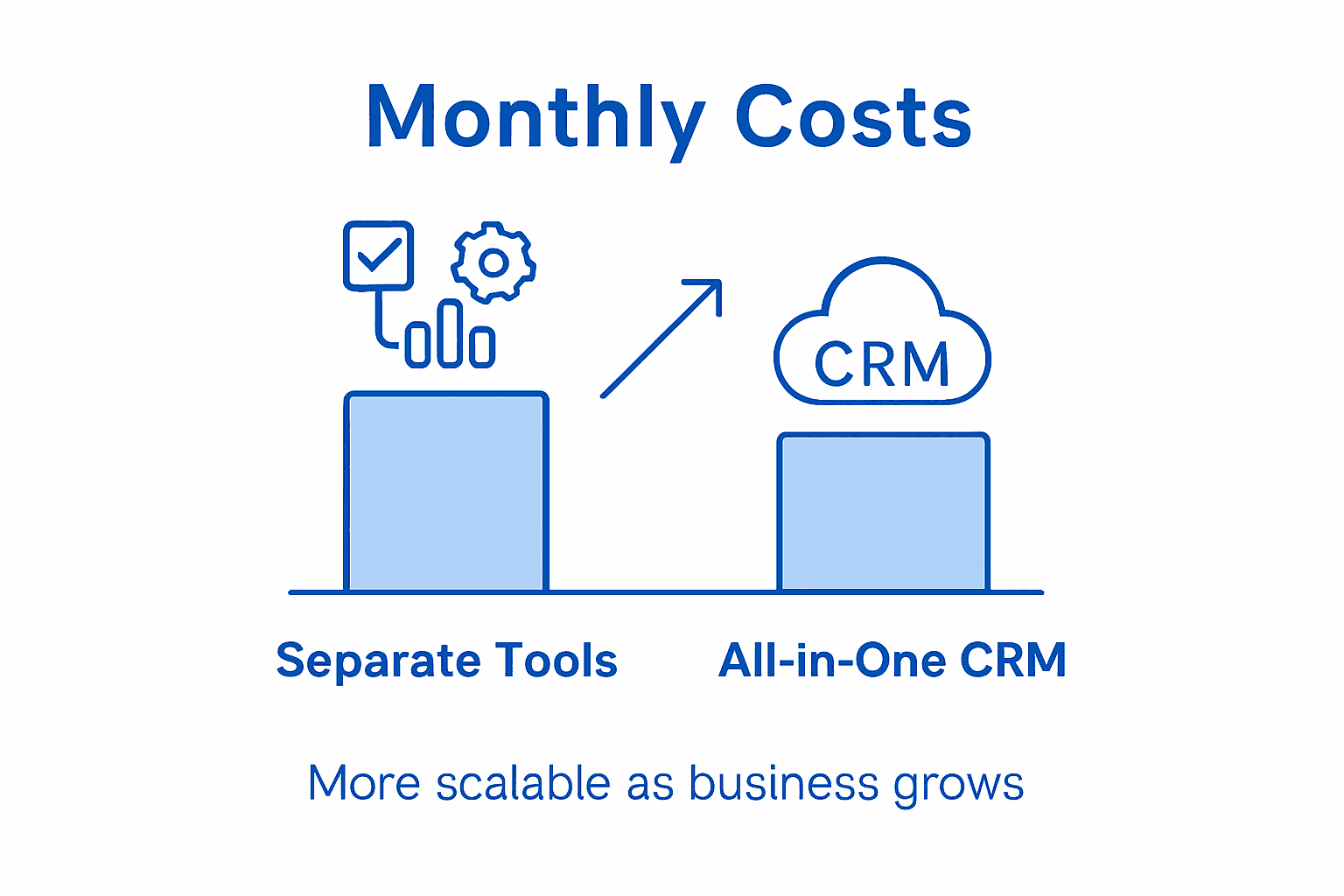 Infographic showing CRM cost savings and scalability