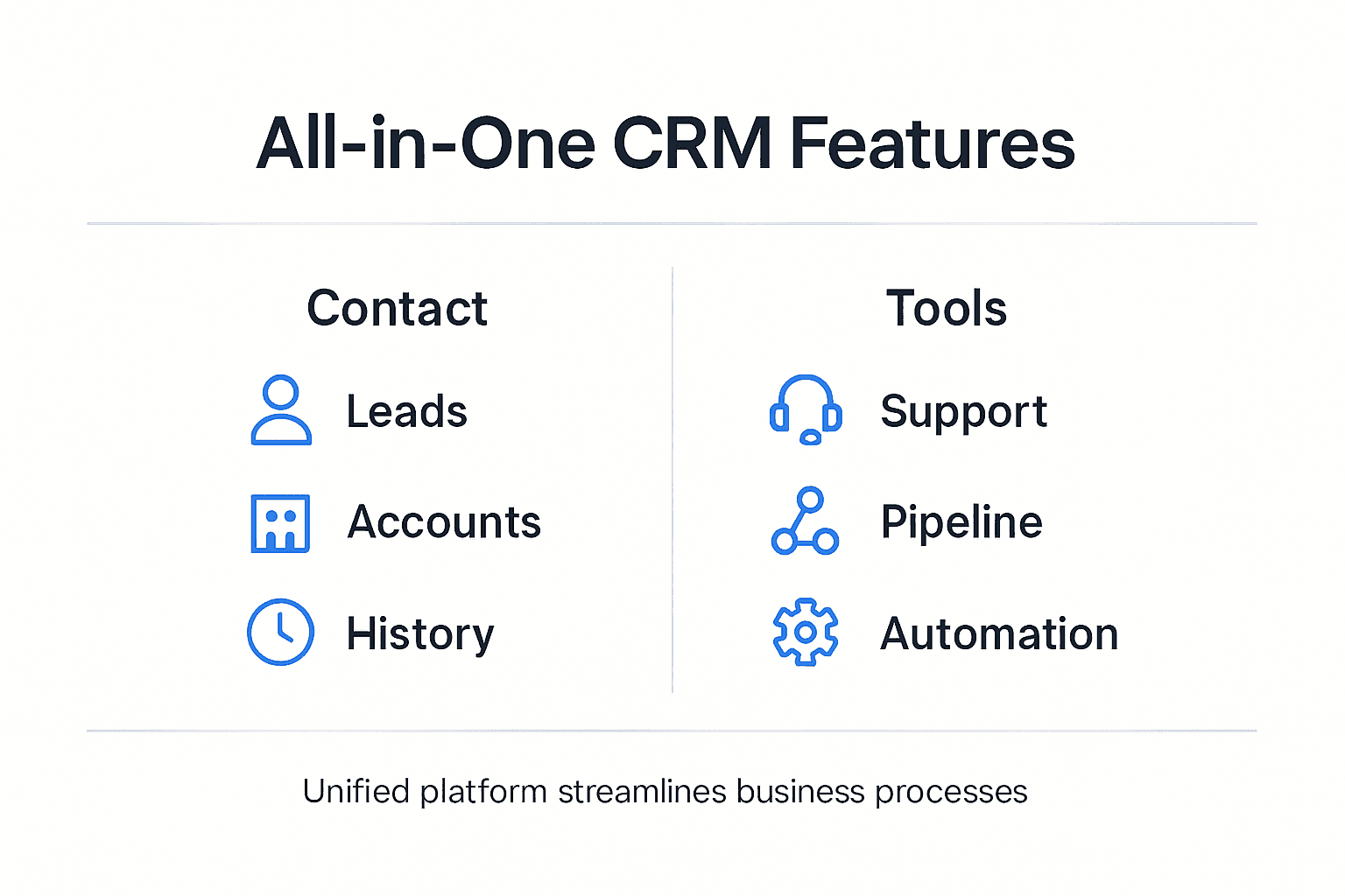 Infographic showing core CRM features and tools