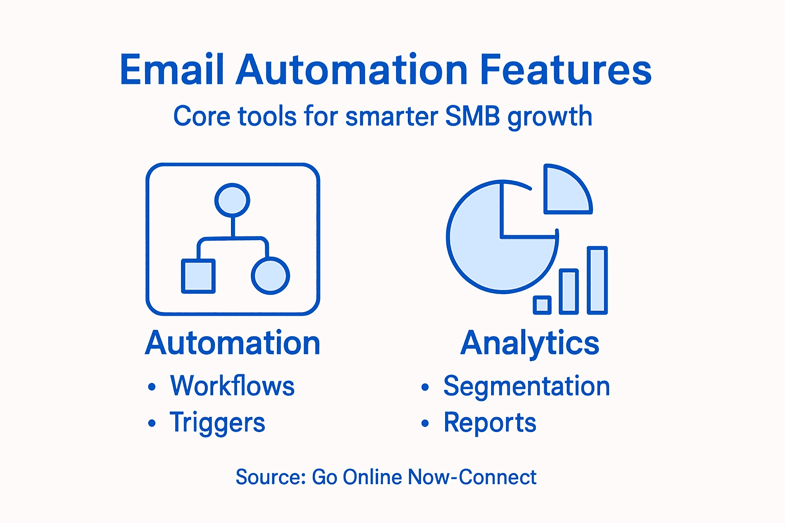 Infographic overview of core email automation features