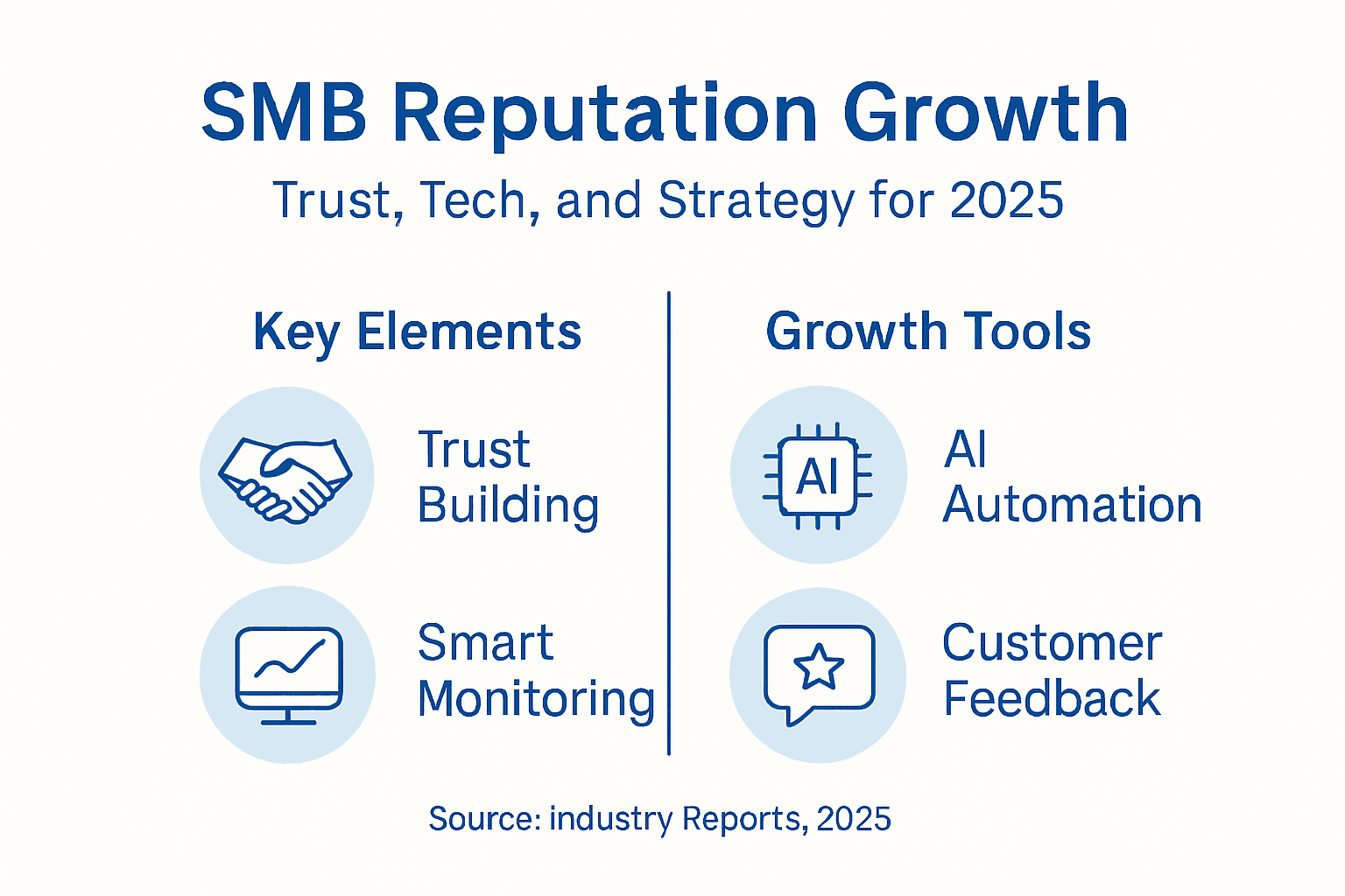 Infographic of SMB reputation strategy essentials