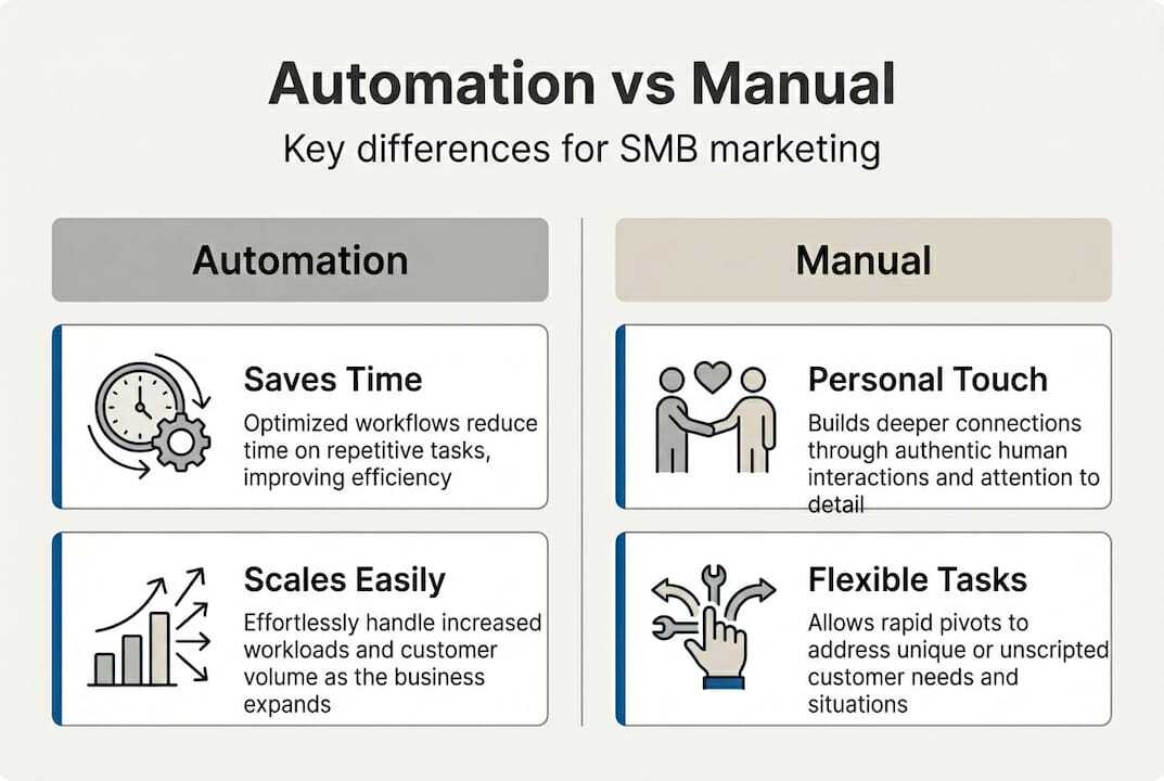 Infographic comparing automation and manual marketing