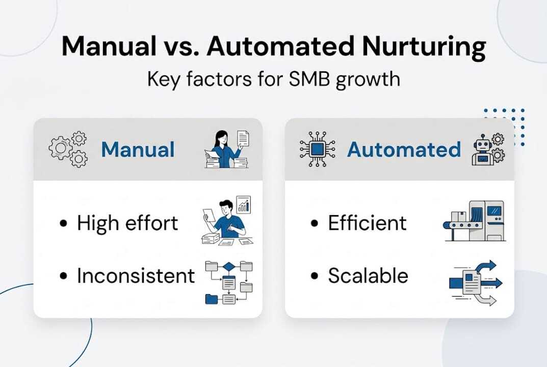 Infographic comparing manual and automated nurturing