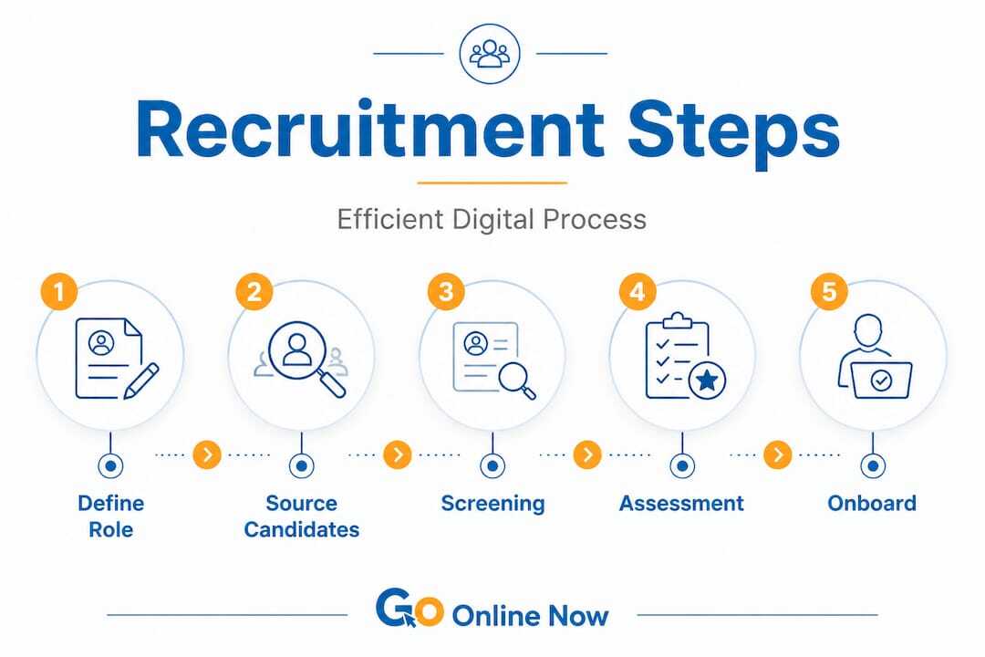 Infographic showing five digital recruitment steps