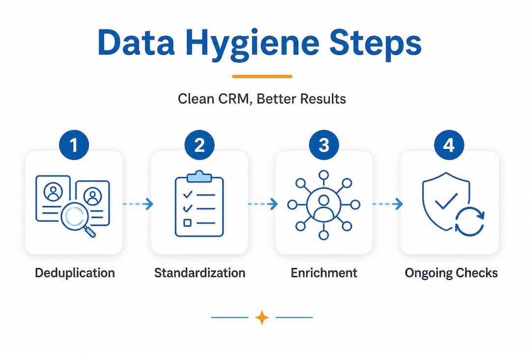 Infographic showing CRM data hygiene steps