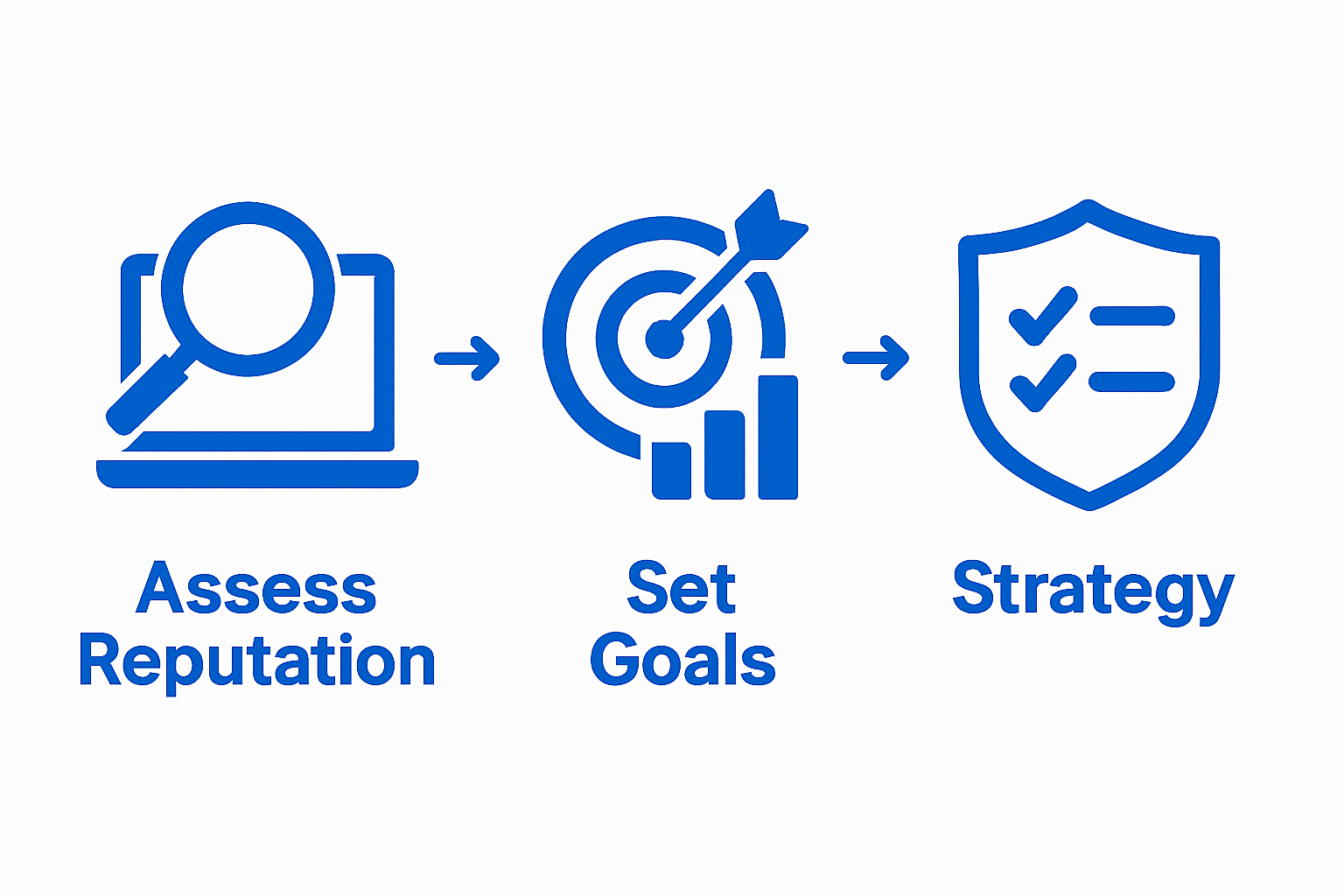 Three-step online reputation process visual sequence infographic