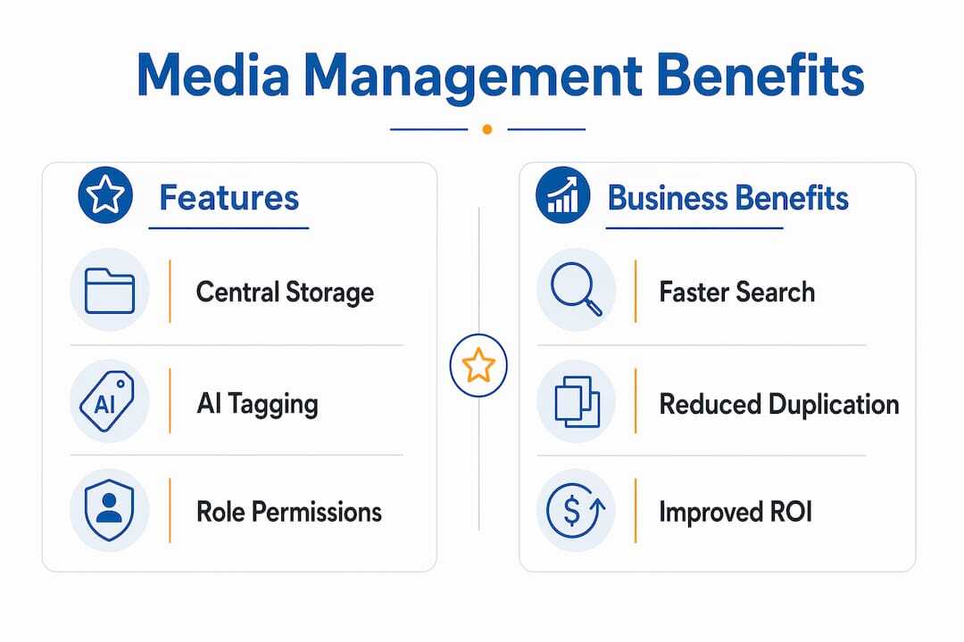 Infographic comparing features and benefits of media management software