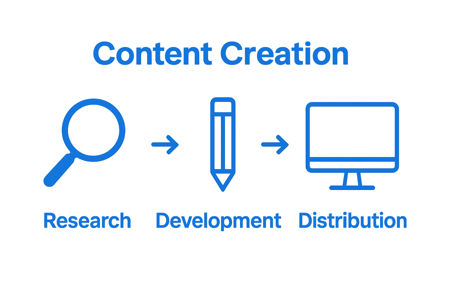 Infographic showing steps: Research, Development, Distribution