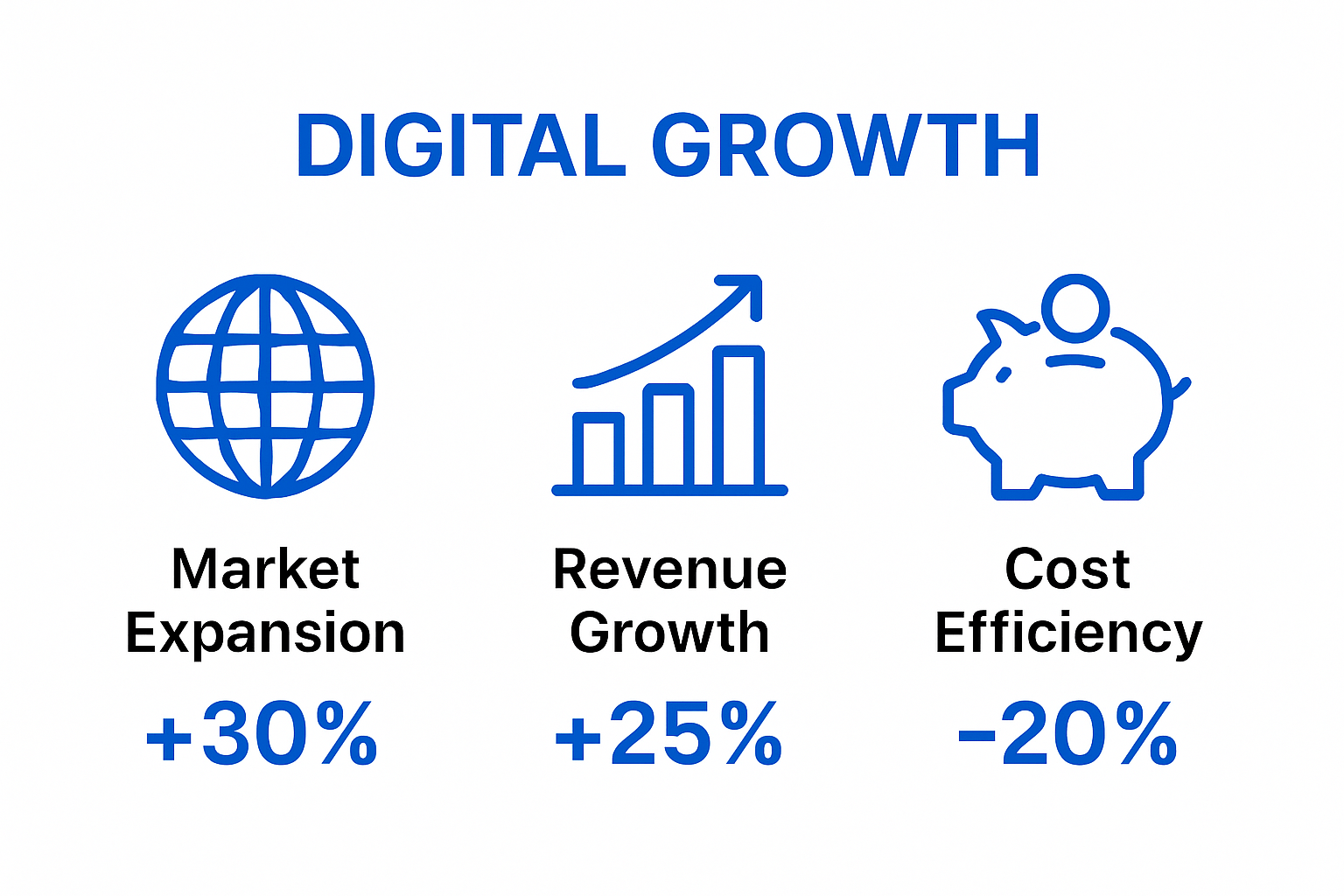 Infographic of SMB digital growth strategy benefits: expansion, revenue, savings