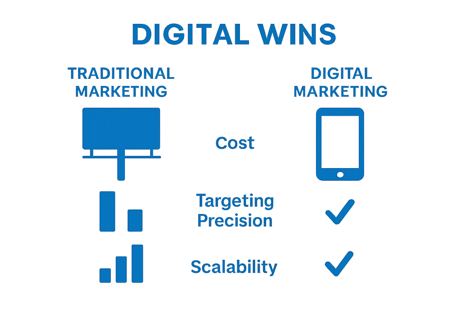 Infographic comparing traditional vs digital marketing on cost, targeting, and scalability