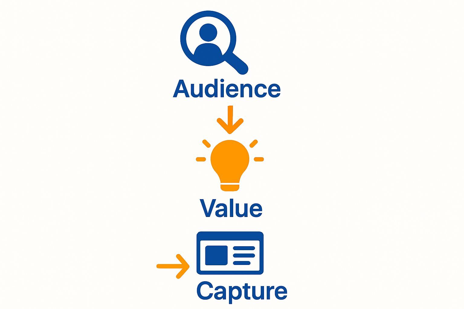 3-step lead generation workflow diagram