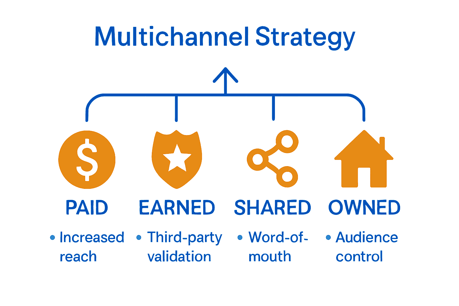 Infographic comparing Paid, Earned, Shared, and Owned media channels with icons and key benefits.