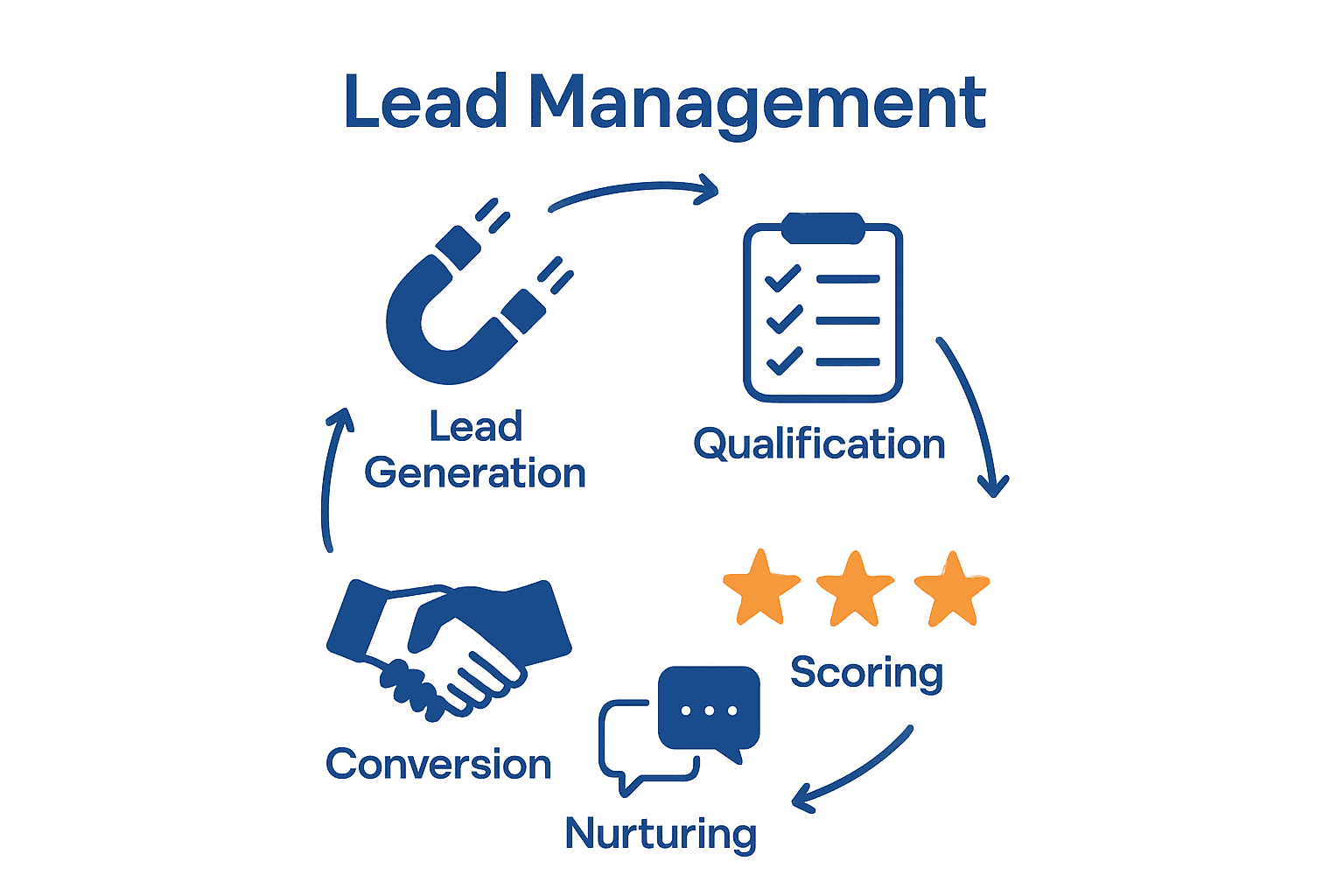 Lead management process lifecycle with five key stages visualized.