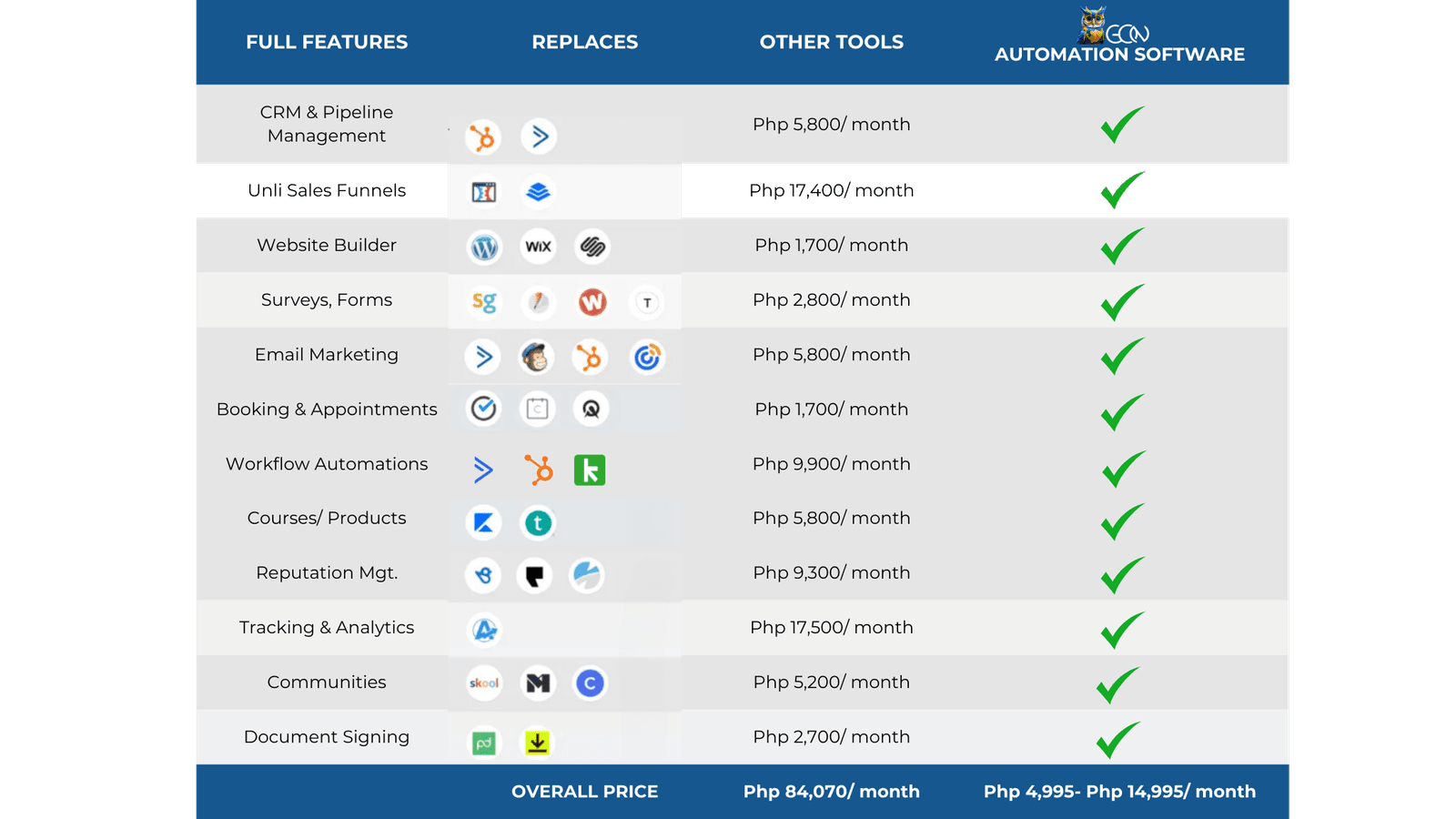 GON Automation Software Comparison