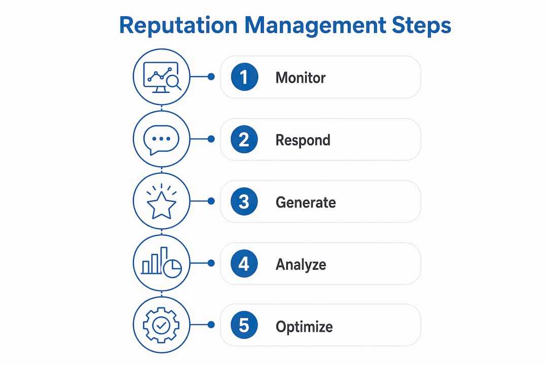 Infographic showing steps for managing reputation